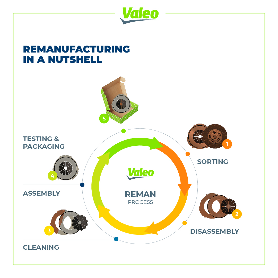 Remanufacturing in a nutshell