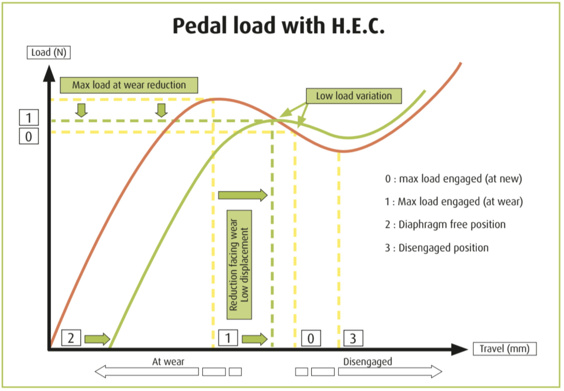 Pedal load with H.E.C.