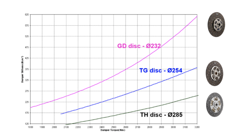 Clutch Disc TH with 285 mm damper and pre-damper with table of five benefits.