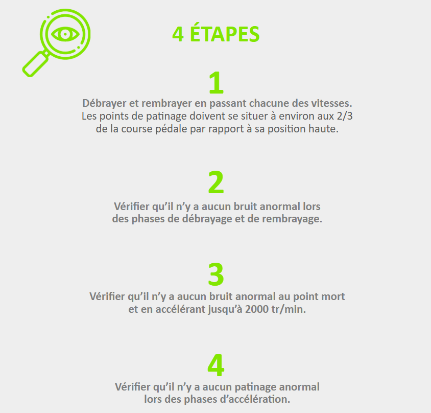 1  Commencer par débrayer et rembrayer en passant chacune des vitesses. Les points de patinage doivent se situer environ aux 2/3 de la course pédale par rapport à sa position haute.   2  Vérifier qu’il n’y a aucun bruit anormal lors des phases de débrayage et de réembrayage.  3  Vérifier qu’il n’y a aucun bruit anormal au point mort et en accélérant jusque 2000 tr/min.  4  Enfin, vérifier qu’il n’y a aucun patinage anormal lors des phases d’accélération.