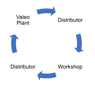 Valeo CV Clutch Cores Scheme in 2024
