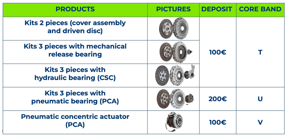 Valeo CV Clutch Cores Scheme in 2024